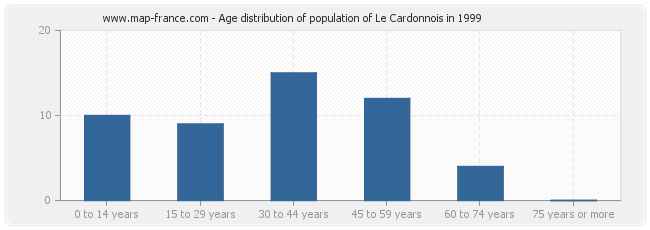 Age distribution of population of Le Cardonnois in 1999
